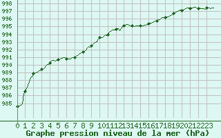 Courbe de la pression atmosphrique pour Hestrud (59)