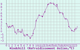 Courbe du refroidissement olien pour Bourg-Saint-Andol (07)