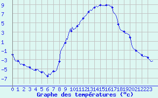 Courbe de tempratures pour Sallanches (74)