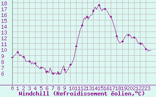 Courbe du refroidissement olien pour Berson (33)