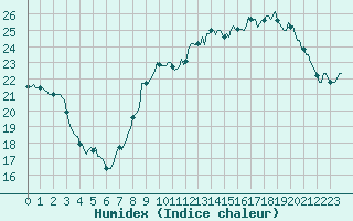 Courbe de l'humidex pour Xert / Chert (Esp)