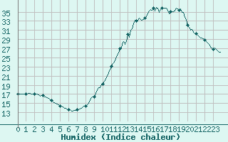 Courbe de l'humidex pour Blus (40)