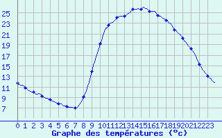 Courbe de tempratures pour Thoiras (30)