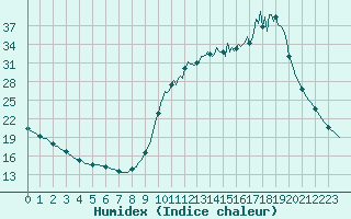 Courbe de l'humidex pour Saclas (91)