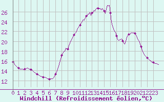 Courbe du refroidissement olien pour Champtercier (04)