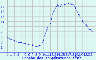 Courbe de tempratures pour Kernascleden (56)