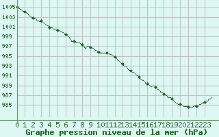 Courbe de la pression atmosphrique pour Hd-Bazouges (35)