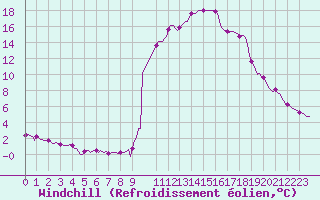 Courbe du refroidissement olien pour Ristolas (05)