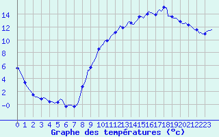 Courbe de tempratures pour Mions (69)