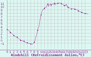 Courbe du refroidissement olien pour Saint-Philbert-sur-Risle (27)