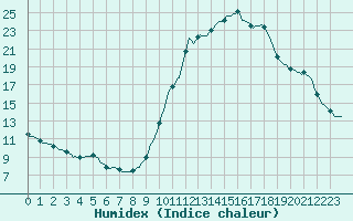 Courbe de l'humidex pour Sermange-Erzange (57)