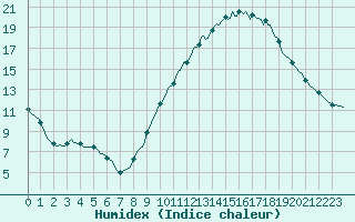 Courbe de l'humidex pour Verneuil (78)