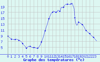Courbe de tempratures pour Lagarrigue (81)