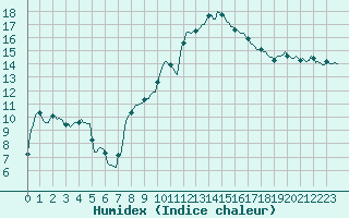 Courbe de l'humidex pour Besse-sur-Issole (83)