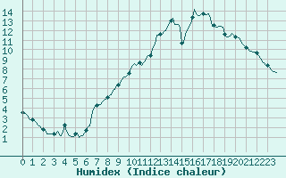 Courbe de l'humidex pour Frontenac (33)