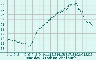 Courbe de l'humidex pour Thorrenc (07)