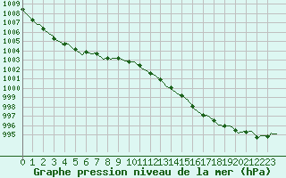 Courbe de la pression atmosphrique pour Lasne (Be)