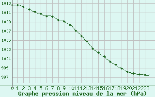 Courbe de la pression atmosphrique pour Bellefontaine (88)