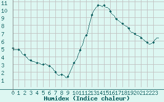 Courbe de l'humidex pour Puimisson (34)