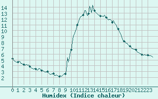 Courbe de l'humidex pour Preonzo (Sw)