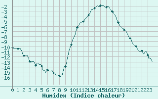 Courbe de l'humidex pour Bellefontaine (88)