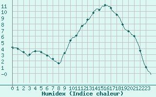 Courbe de l'humidex pour Continvoir (37)