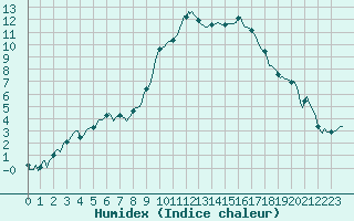 Courbe de l'humidex pour Rimbach-Prs-Masevaux (68)