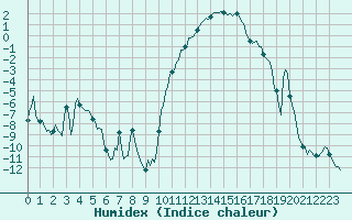 Courbe de l'humidex pour La Chaux - Village (25)