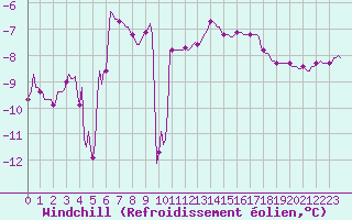 Courbe du refroidissement olien pour Vars - Col de Jaffueil (05)