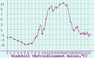 Courbe du refroidissement olien pour Sallanches (74)