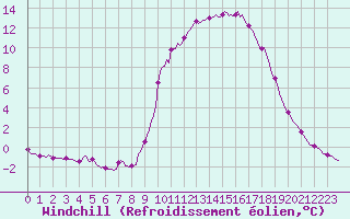 Courbe du refroidissement olien pour Floriffoux (Be)