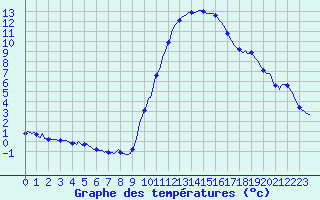 Courbe de tempratures pour Aniane (34)