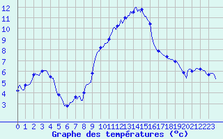 Courbe de tempratures pour Champtercier (04)