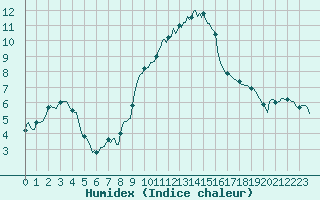 Courbe de l'humidex pour Champtercier (04)