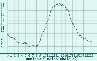 Courbe de l'humidex pour Gap-Sud (05)