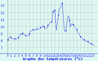 Courbe de tempratures pour Pordic (22)