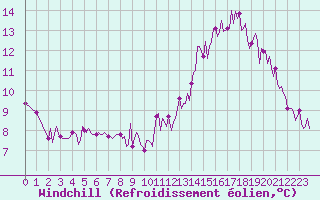 Courbe du refroidissement olien pour Beerse (Be)