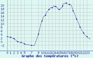 Courbe de tempratures pour Selonnet (04)