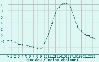 Courbe de l'humidex pour Mirepoix (09)