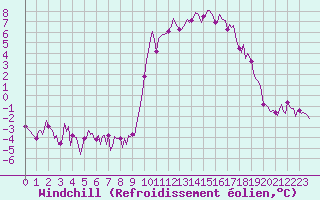 Courbe du refroidissement olien pour Prads-Haute-Blone (04)