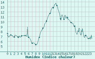 Courbe de l'humidex pour Noyarey (38)