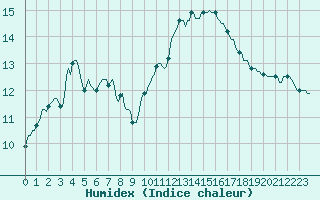 Courbe de l'humidex pour Monts-sur-Guesnes (86)