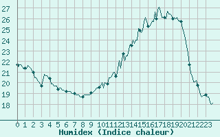 Courbe de l'humidex pour Meyrignac-l'Eglise (19)
