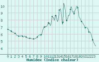 Courbe de l'humidex pour Saint-Paul-des-Landes (15)