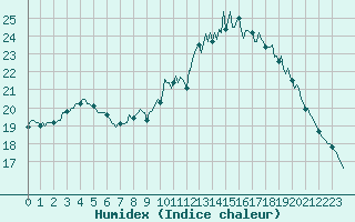 Courbe de l'humidex pour Saffr (44)