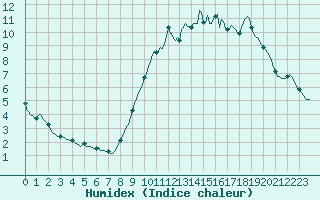 Courbe de l'humidex pour Blois-l'Arrou (41)