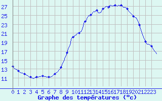 Courbe de tempratures pour Verneuil (78)