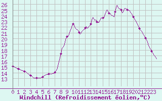 Courbe du refroidissement olien pour Sain-Bel (69)