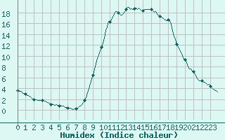 Courbe de l'humidex pour Floriffoux (Be)