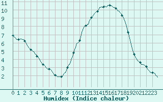 Courbe de l'humidex pour Sainte-Ouenne (79)